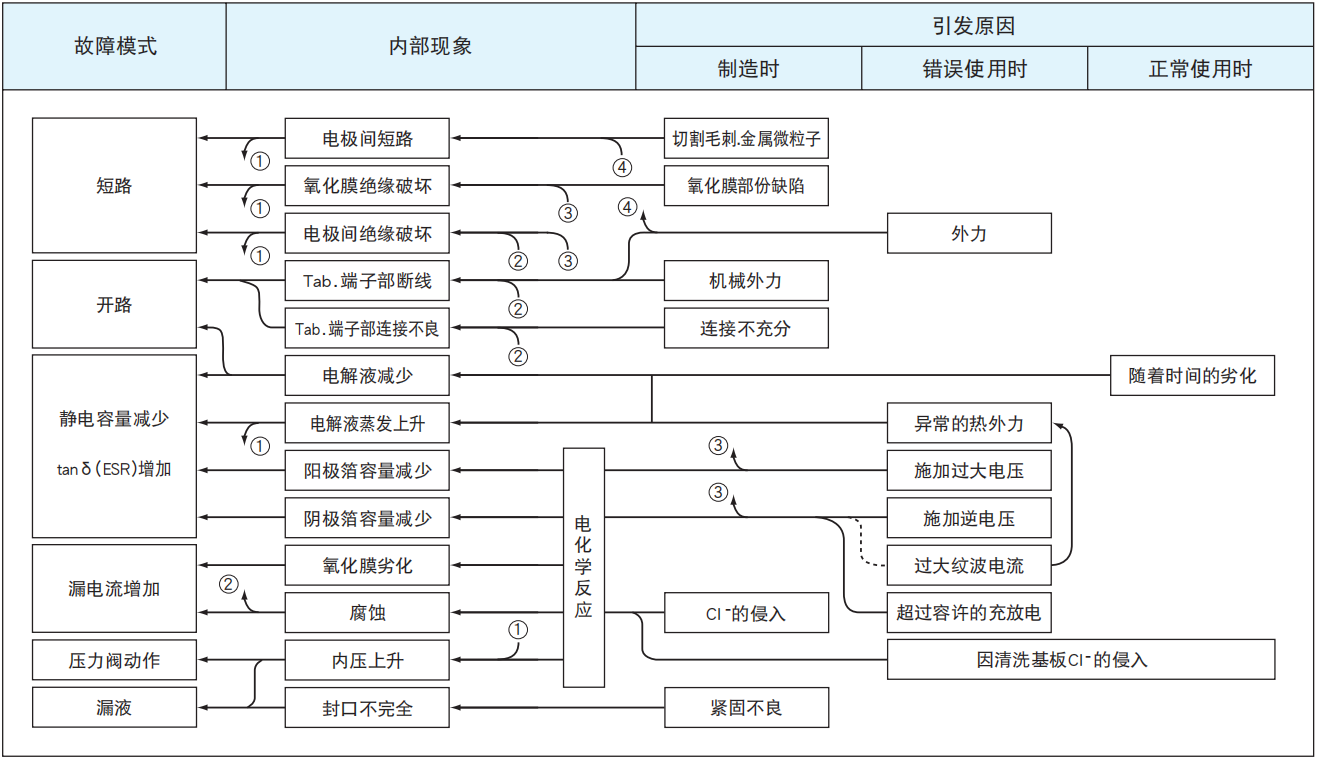 鋁電解電容器的故障模式有哪些？-櫻拓貿(mào)易[NCC黑金鋼電容]